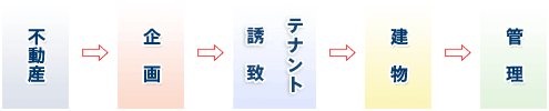 不動産の有効利用に関する企画、テナント誘致、管理 図